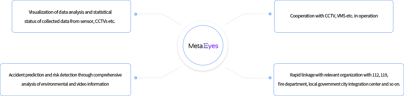 Meta Eyes - Visualization of data analysis and statistical 
status of collected data from sensor, CCTVs etc., Cooperation with CCTV, VMS etc. in operation,  Accident prediction and risk detection through comprehensive analysis of environmental and video information, Rapid linkage with relevant organization with 112, 119, fire department, local government city integration center and so on.