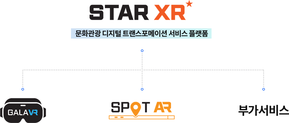 STAR XR - GALA VR, SPOT AR, 부가서비스